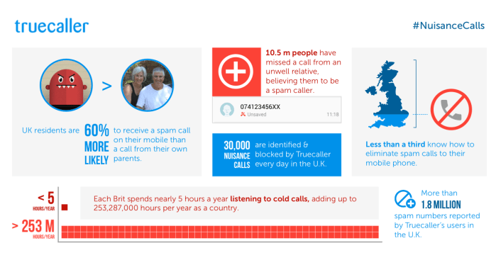 nuisance-calls-truecaller-uk