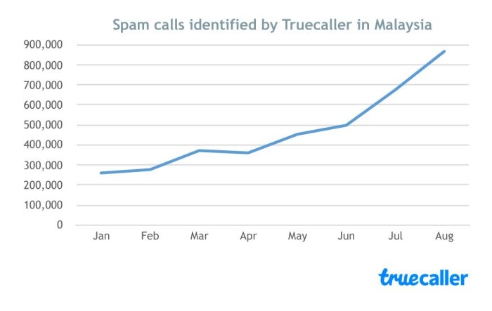 Spam-call-Growth-Malaysia