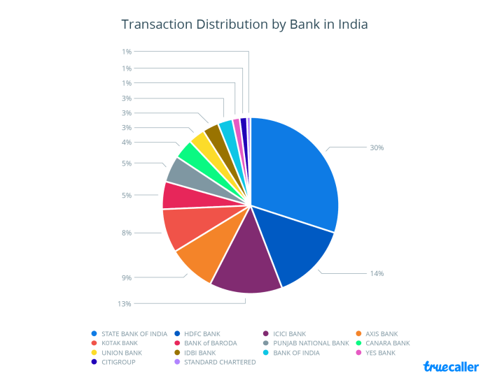 1. Transaction Distribution - India